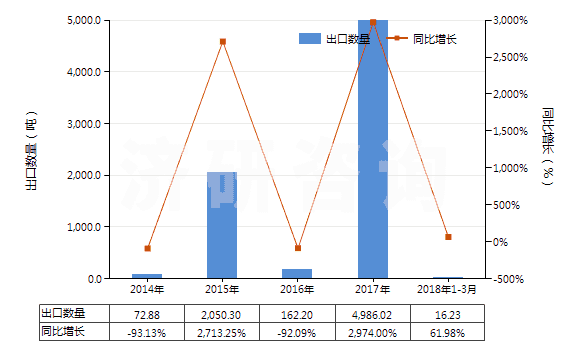 2014-2018年3月中國6-己內(nèi)酰胺(HS29337100)出口量及增速統(tǒng)計